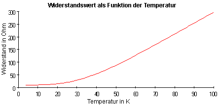 Widerstandswert als Funktion der Temperatur